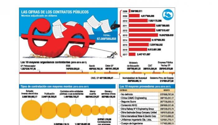 $ 67.000 millones en contratos sin control previo