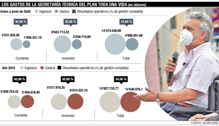 Los gastos del Plan Toda una Vida