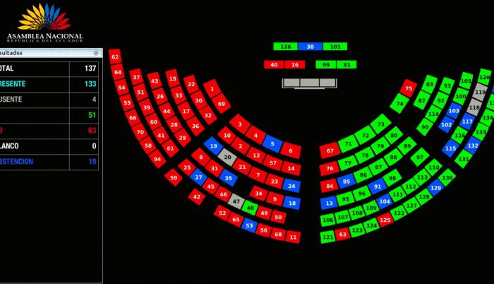 Debate sobre reformas constitucionales en la Asamblea Nacional. Votación. 16 mar. 21