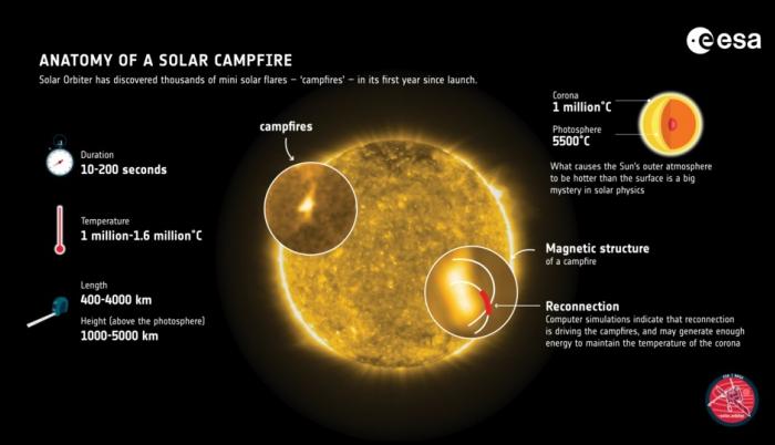 Imagen cedida por la Agencia Espacial Europea (ESA) que explica el fenómeno de las hogueras solares.
