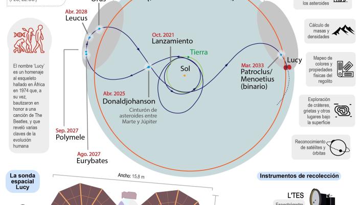 Lucy Y Sus 12 Años Tras El Origen Del Sistema Solar