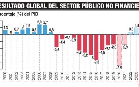 Gráfica del resultado del sector público no financiero.