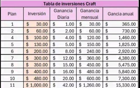Tabla de supuestas compensaciones de ofrecimiento de negocio Craft Ecuador.