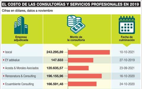 2.360 millones de dólares gastó la empresa Petroamazonas, hasta octubre de este año.