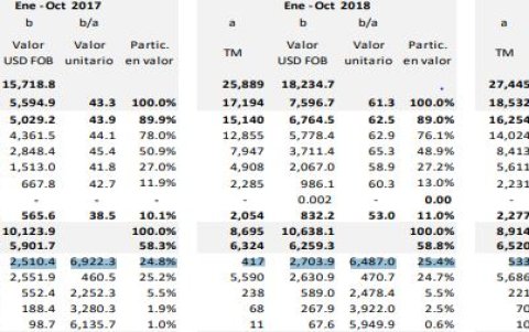 Venta internacional de principales productos