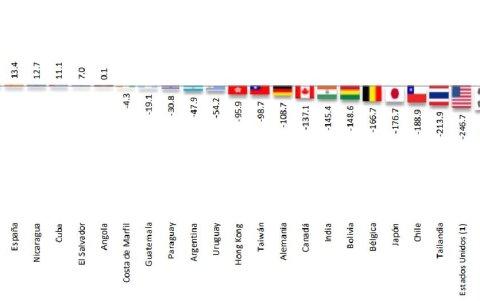 Balanza no petrolera con los principales socios