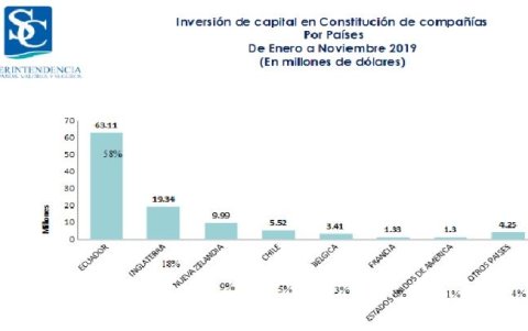 ¿De dónde provino la inversión para crear empresas?