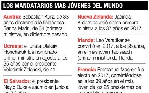 Listado de presidente millennials.