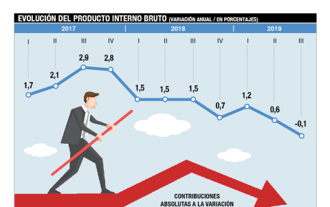 Evolución del Producto Interno Bruto (PIB)