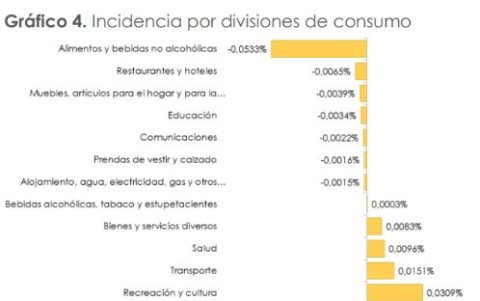 Las categorías que más incidieron en la inflación de diciembre.