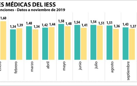 Atenciones médicas en el IESS.