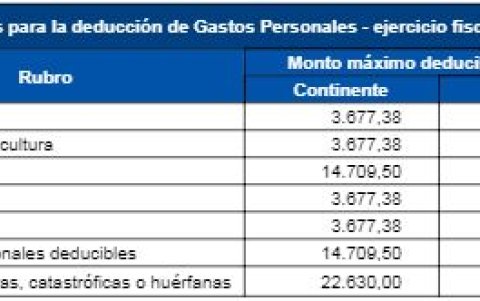 Montos para deducir, según la categoría de gastos