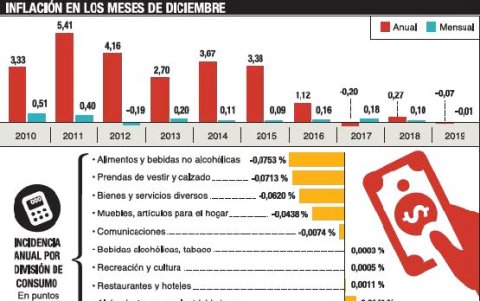 Evolución de la inflación, por años