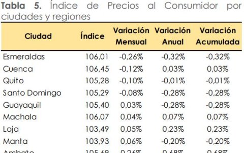 Ambato y Loja registraron los precios más altos, según el INEC.