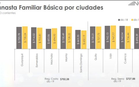 Loja y Cuenca tienen la canasta básica más cara, según el INEC