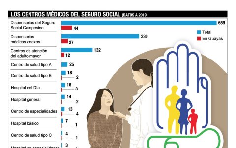 Los centros médicos del IESS.