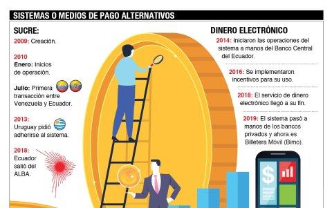 El dinero electrónico ahora se denomina billetera móvil y está a cargo de la banca privada.