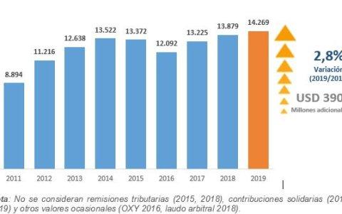 Recaudación de tributos por años.