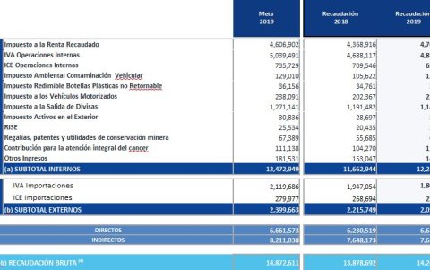 El Impuesto a la Renta fue uno de los tributos que mayor crecimiento tuvo.