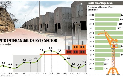 Evolución del crecimiento de este sector y la inyección de inversión pública.
