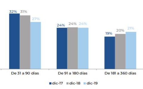Composición de los depósitos a plazo, según el tiempo.