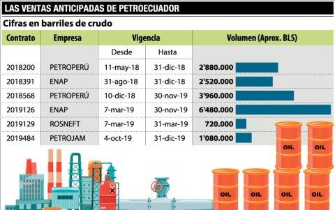 Las ventas a corto plazo de Petroecuador