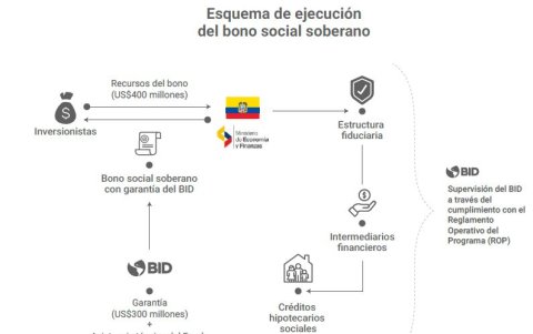 ¿Cómo funciona esta esquema?