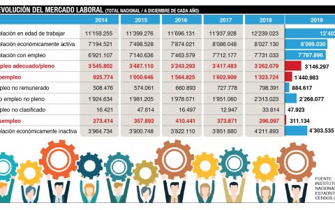 El empleo, visto por segmentos.