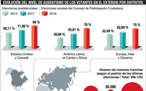 Ausetismo de votantes en el exterior