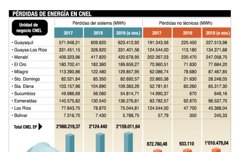 Pérdidas de energía en CNEL.