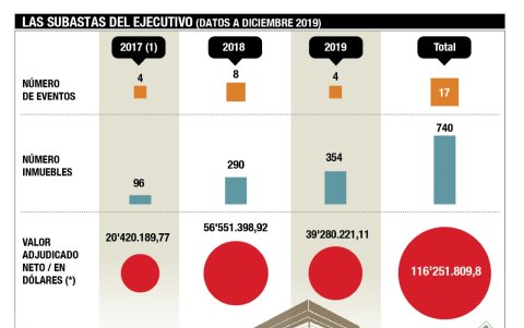 Las subastas en los últimos tres años