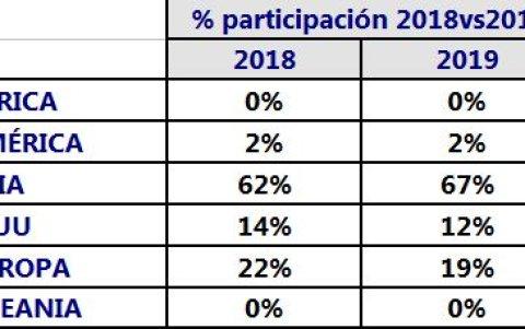 Exportación de camarón por continente