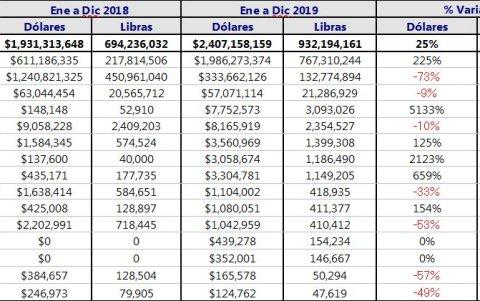 Exportación destinada a Asia. Por países.