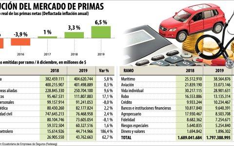 Crecimiento de primas, por ramo