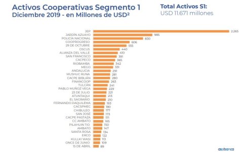 El ranking de las cooperativas más grandes del país