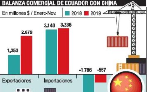 Relación comercial entre Ecuador y el gigante asiático