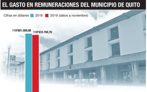 Cuadro de remuneraciones del cabildo capitalino