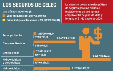 Los seguros de Celec