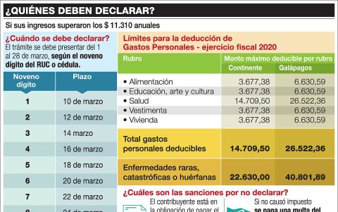 Montos y límites para declarar el IR.