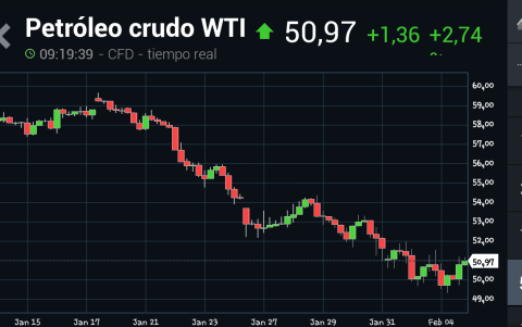 El incremento se registró hoy.