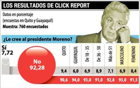 la credibilidad del presidente toca fondo