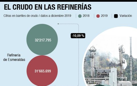 El consumo de crudo en las refinerías