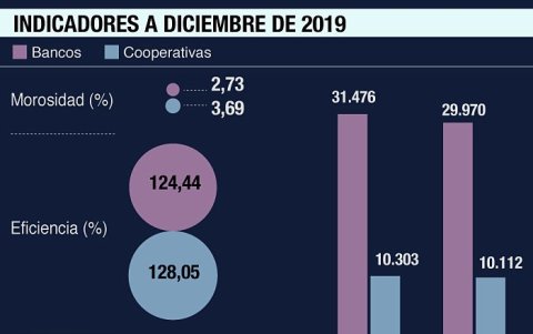 Bancos versus cooperativas.