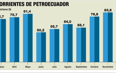 Los gastos corrientes de Petroecuador