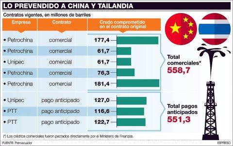 Lo prevendido a China y Tailandia