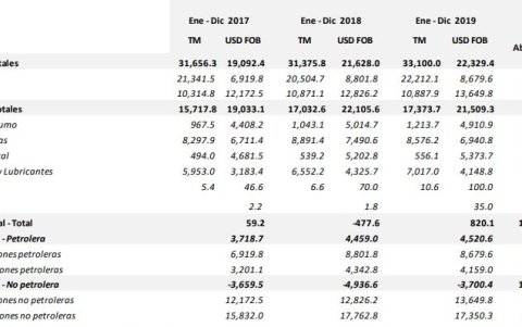 La evolución del comercio exterior entre Ecuador y el mundo.