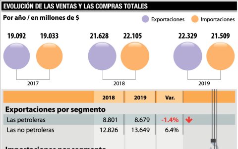 Las ventas no petroleras tuvieron un buen desempeño, impulsadas por el camarón.
