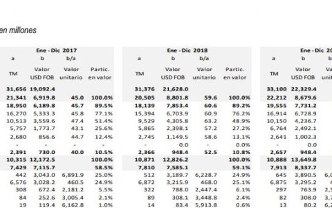 La evolución de las ventas por productos.