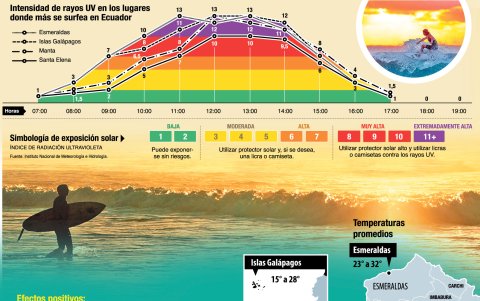 Precauciones de los surfistas