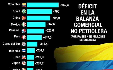 El listado de países con los que se obtuvo un saldo negativo.